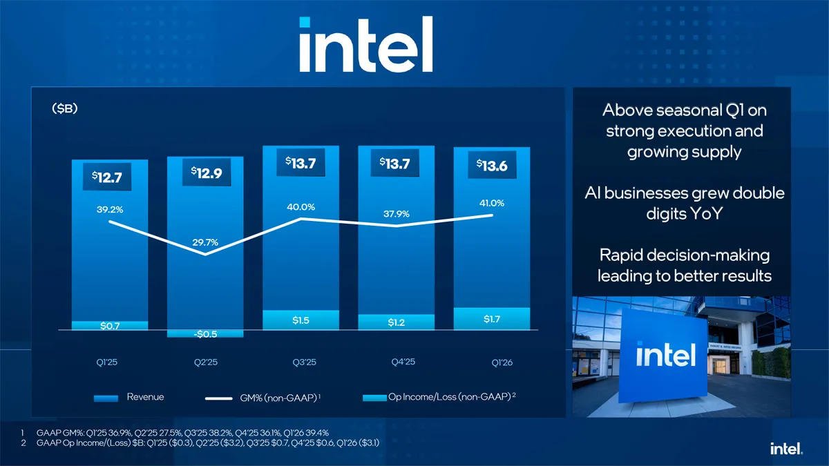 Intel stock jumps 28%, setting a record, after it posts strong Q1 with rising forecasts — Intel says yields are improving faster than expected with new nodes