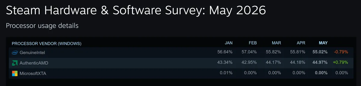 AMD erreicht mit Ryzen fast 45 % Marktanteil bei Windows-Gaming-PCs und verdrängt Intels Dominanz
