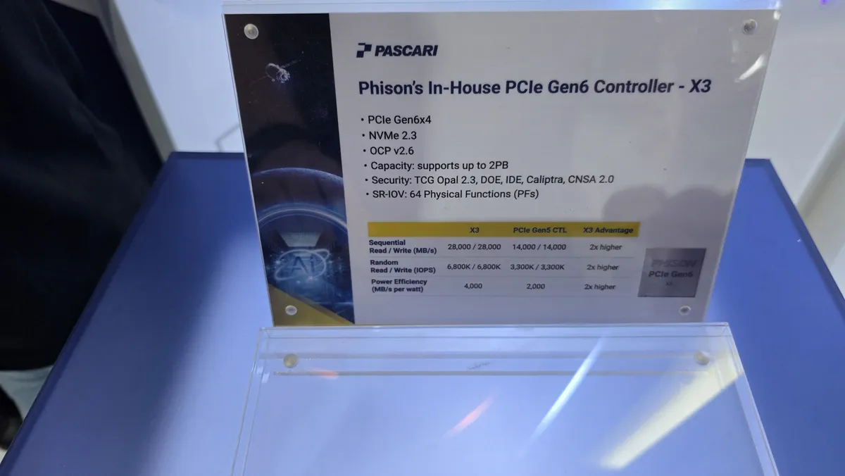 Phison shows PCIe 6.0 ×3 SSD controller with 28 GB/s of bandwidth and 6.8 million IOPS, supports 2 petabytes per drive— also new power-sipping E37T SSDs for PCIe 5.0 systems consume a mere 4.5W