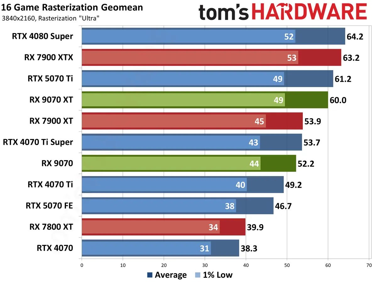 AMD's Radeon RX 9070 XT graphics card drops to just $649 — Gigabyte's 16GB Gaming OC GPU is $90 cheaper in today's Amazon deal