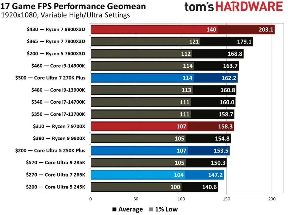 Get 32GB DDR5 for just $280, $100 less than elsewhere, in this epic Newegg combo deal — save 23% on this gaming PC parts bundle featuring Intel's fastest gaming CPU in years, along with a Z890 motherboard for just $769.99