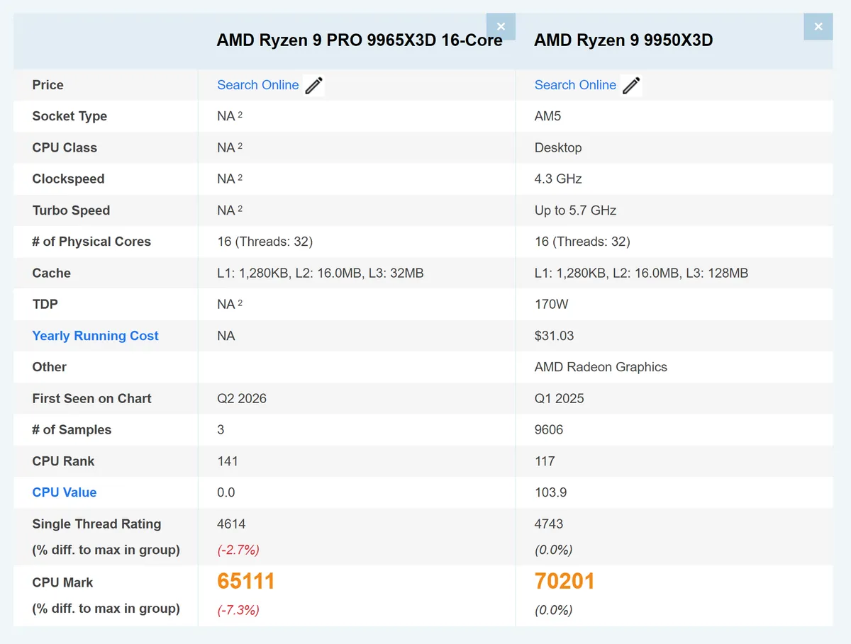AMD Ryzen 9 PRO 9965 ×3D spotted on Passmark — company's first PRO chip with 3D V-Cache also bumps the lineup up to 16 cores