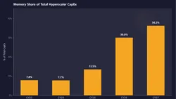 The rise of local agentic computing faces a brutal reality: rising DRAM prices — RTX Spark, Gorgon Halo chips subject to 63% DRAM contract price hike this quarter