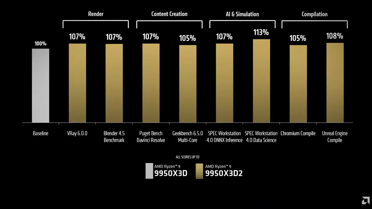 AMD makes the flagship Ryzen 9 9950X3D2 official — first dual-cache X3D CPU arrives in April, with 208MB cache, 200W TDP, promising modest performance gains