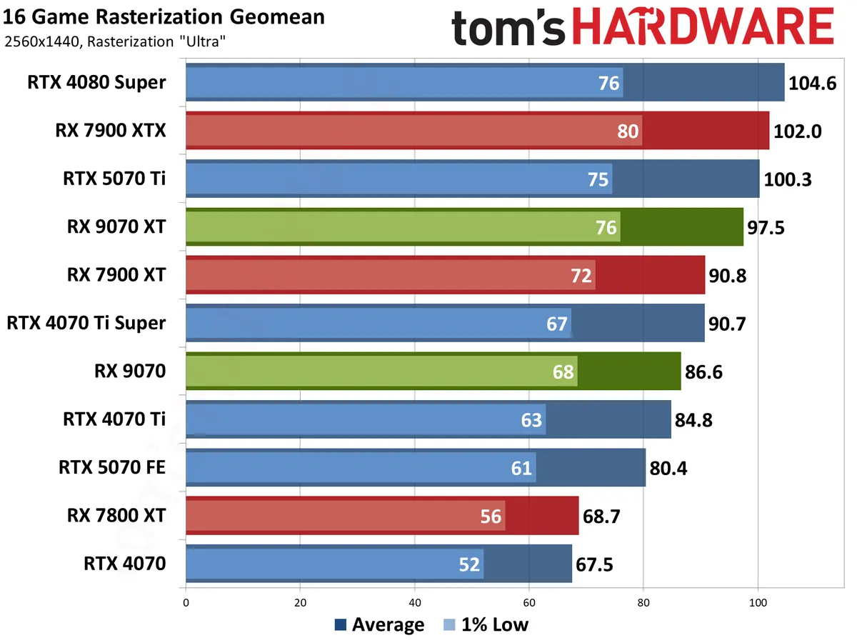 AMD's Radeon RX 9070 XT graphics card drops to just $649 — Gigabyte's 16GB Gaming OC GPU is $90 cheaper in today's Amazon deal