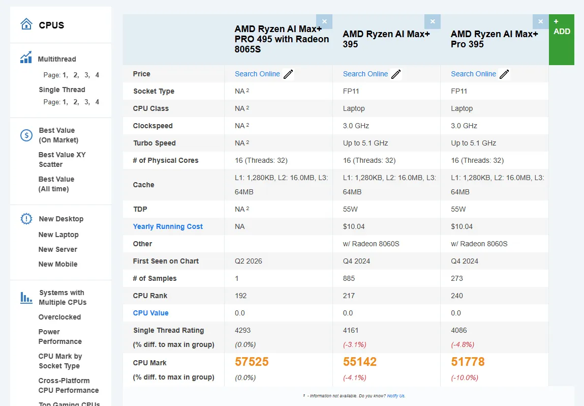AMD Ryzen AI Max+ PRO 495 APU could arrive with 192GB of unified memory — leaked PassMark benchmarks suggest modest update over Strix Halo