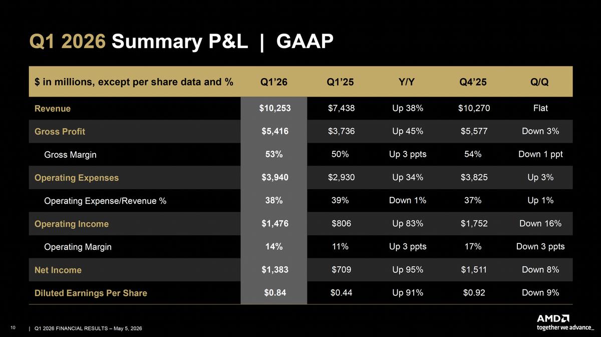 AMD posts record first-quarter results, driven by skyrocketing data center CPU demand — company expects consumer andgaming revenue to decline in Q2 over rising memory and component costs