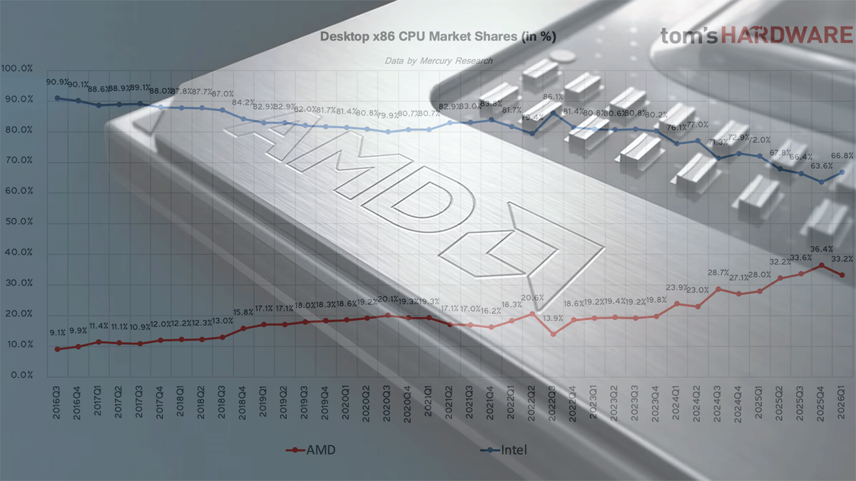 AMD erreicht 46 Prozent des Server-x86-CPU-Umsatzes, während Intel mit 70 Prozent den Konsumenten-PC-Markt dominiert.