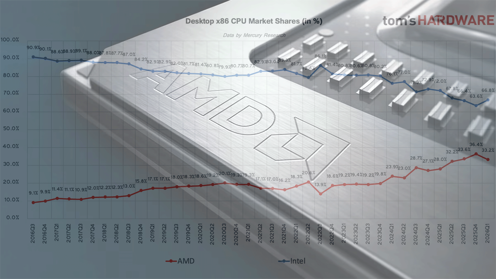 AMD erreicht 46 Prozent des Server-x86-CPU-Umsatzes, während Intel mit 70 Prozent den Konsumenten-PC-Markt dominiert.