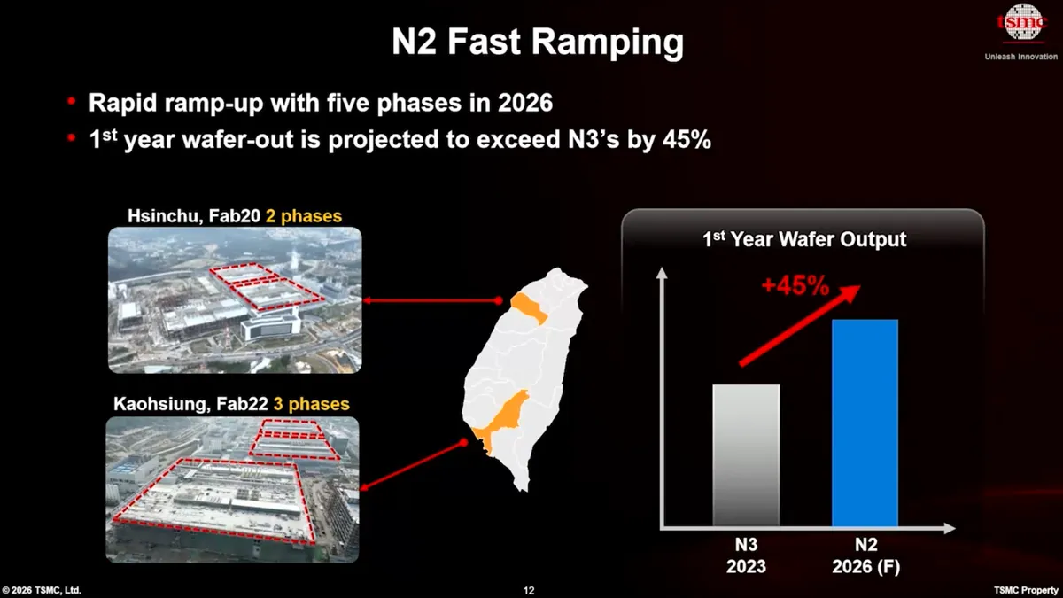 TSMC plant Fab-Ausbau: N2-Rampen, CoWoS und SoIC sollen Engpässe lösen