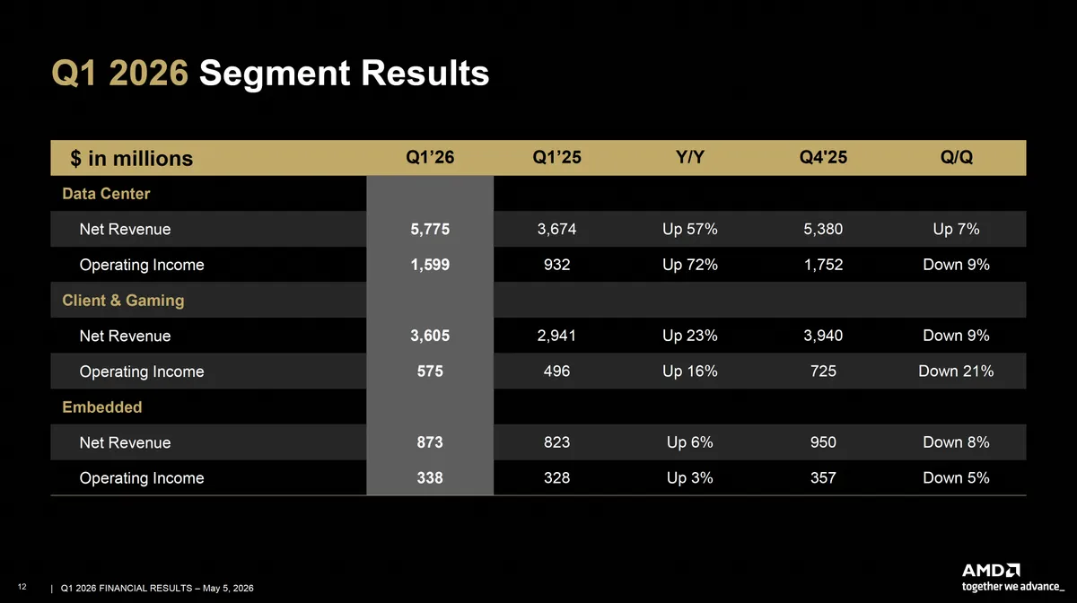 AMD posts record first-quarter results, driven by skyrocketing data center CPU demand — company expects consumer andgaming revenue to decline in Q2 over rising memory and component costs