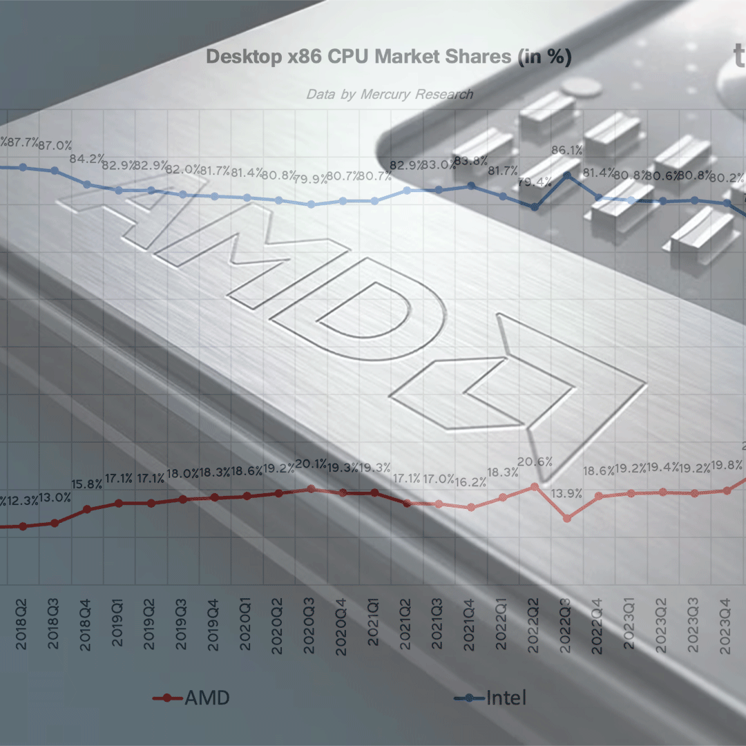AMD erreicht 46 Prozent des Server-x86-CPU-Umsatzes, während Intel mit 70 Prozent den Konsumenten-PC-Markt dominiert.