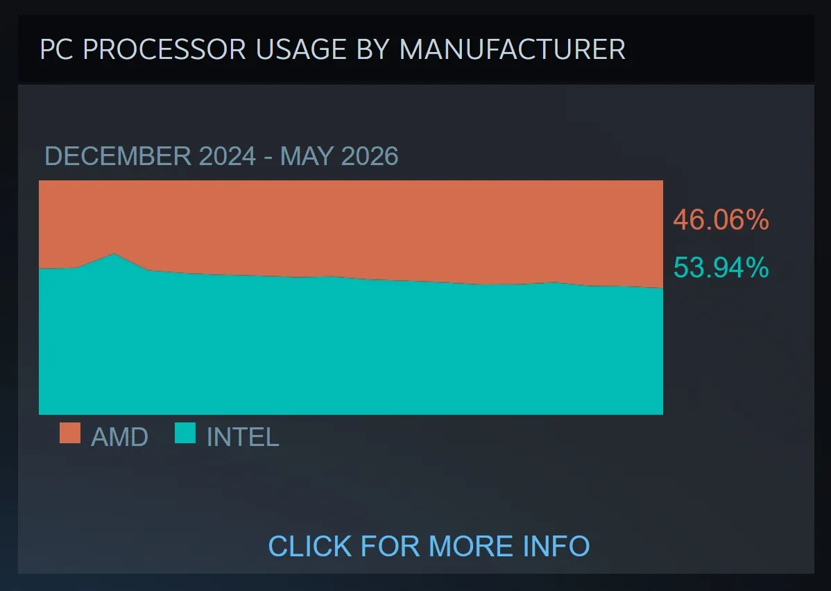 AMD erreicht mit Ryzen fast 45 % Marktanteil bei Windows-Gaming-PCs und verdrängt Intels Dominanz