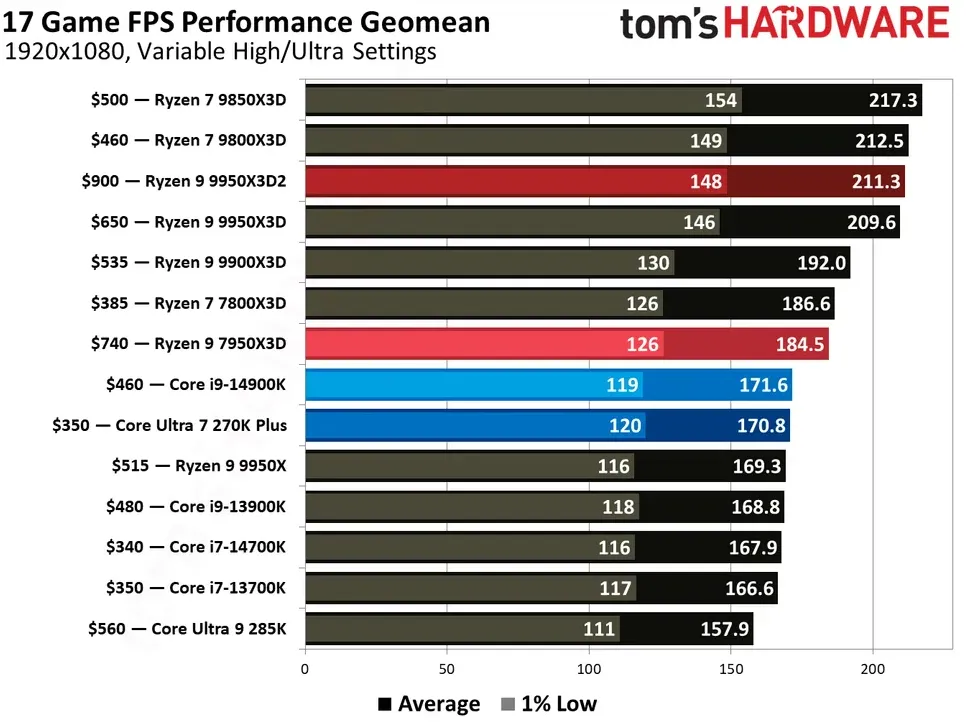 Get 32GB of DDR5 RAM for only $255 in this 2-item combo from Newegg — just $514.99 gets you Corsair Vengeance RGB RAM and a Gigabyte X870 Aorus Elite motherboard, 26% off