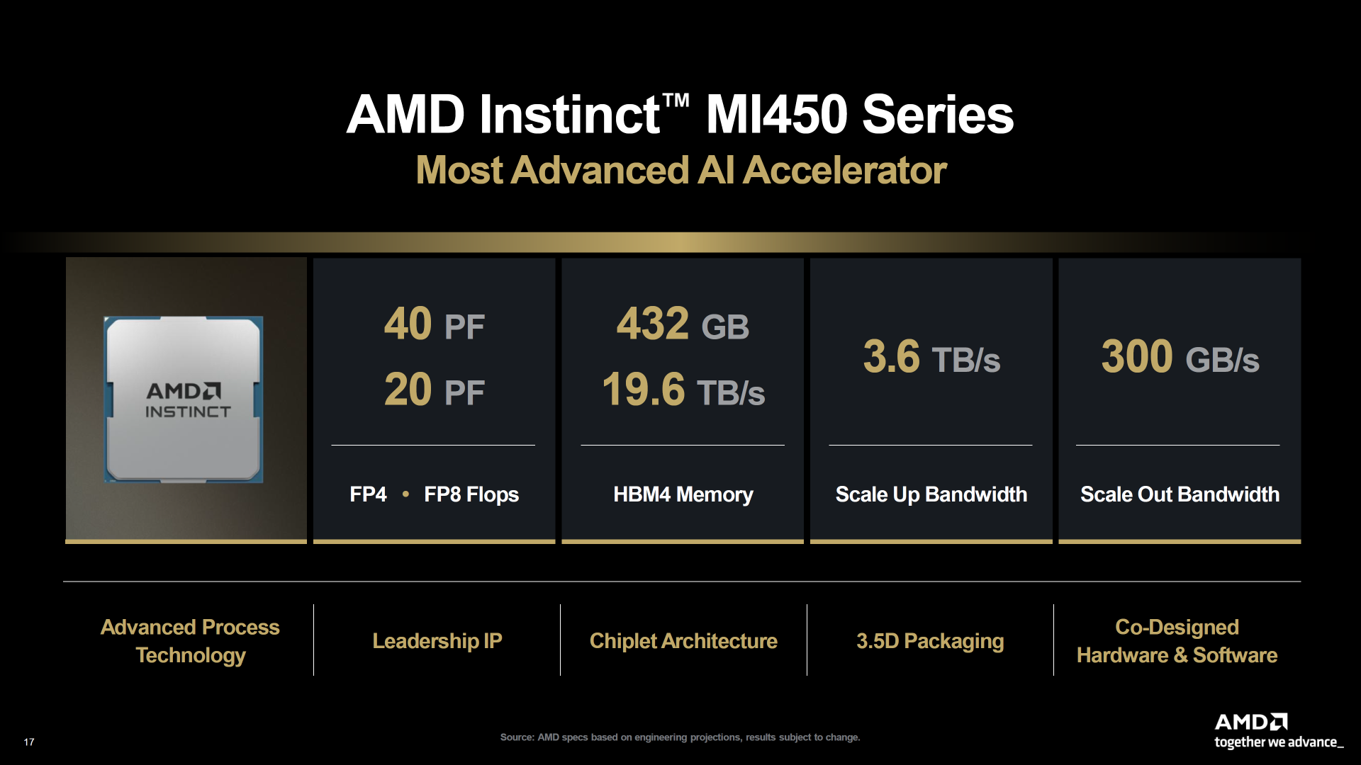 AMD testet MI450 GPUs und spricht mit Kunden über MI500: Fokus liegt auf KI-Inferenz