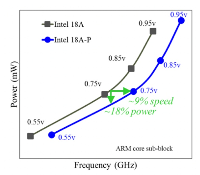 Intels 18A-P übertrifft die 9%ige Geschwindigkeitssteigerung: 50 % bessere Wärmeleitfähigkeit und engere Skew-Ecken gewinnen Foundry-Kunden