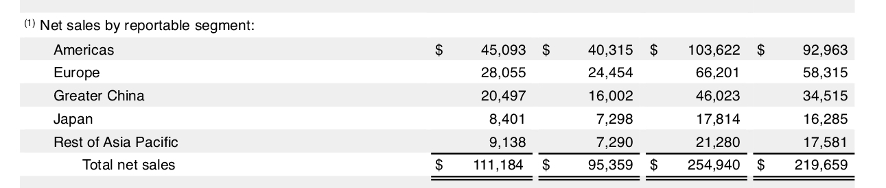 Apple Quartalsergebnisse Q2 2026: iPhone-Geschäft wächst um 21,7 %, Services übertreffen Mac, iPad und Wearables kombiniert und erreichen einen neuen Rekordwert