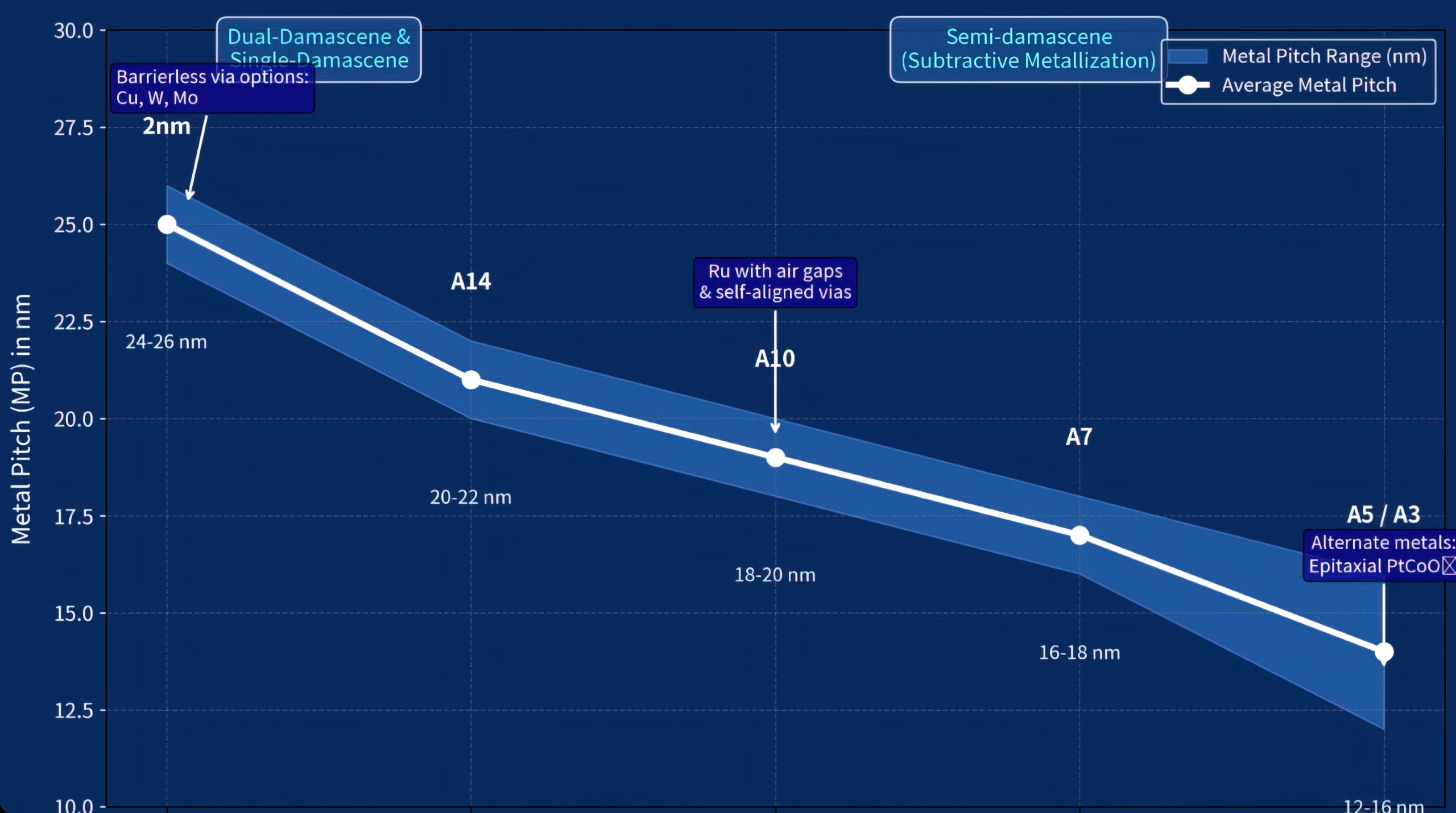 Sub-1 nm-Prozeste erst 2034 realisierbar: Logik-Roadmap hebt 2D-FETs für 0,2 nm und darunter bis 2043–2046 hervor