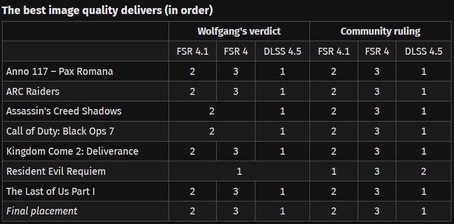 NVIDIA DLSS 4.5 besiegt AMD FSR 4.1 im Blindtest und gewinnt sechs von sieben Spielen – Gamer wählen Team Greens Upscaler