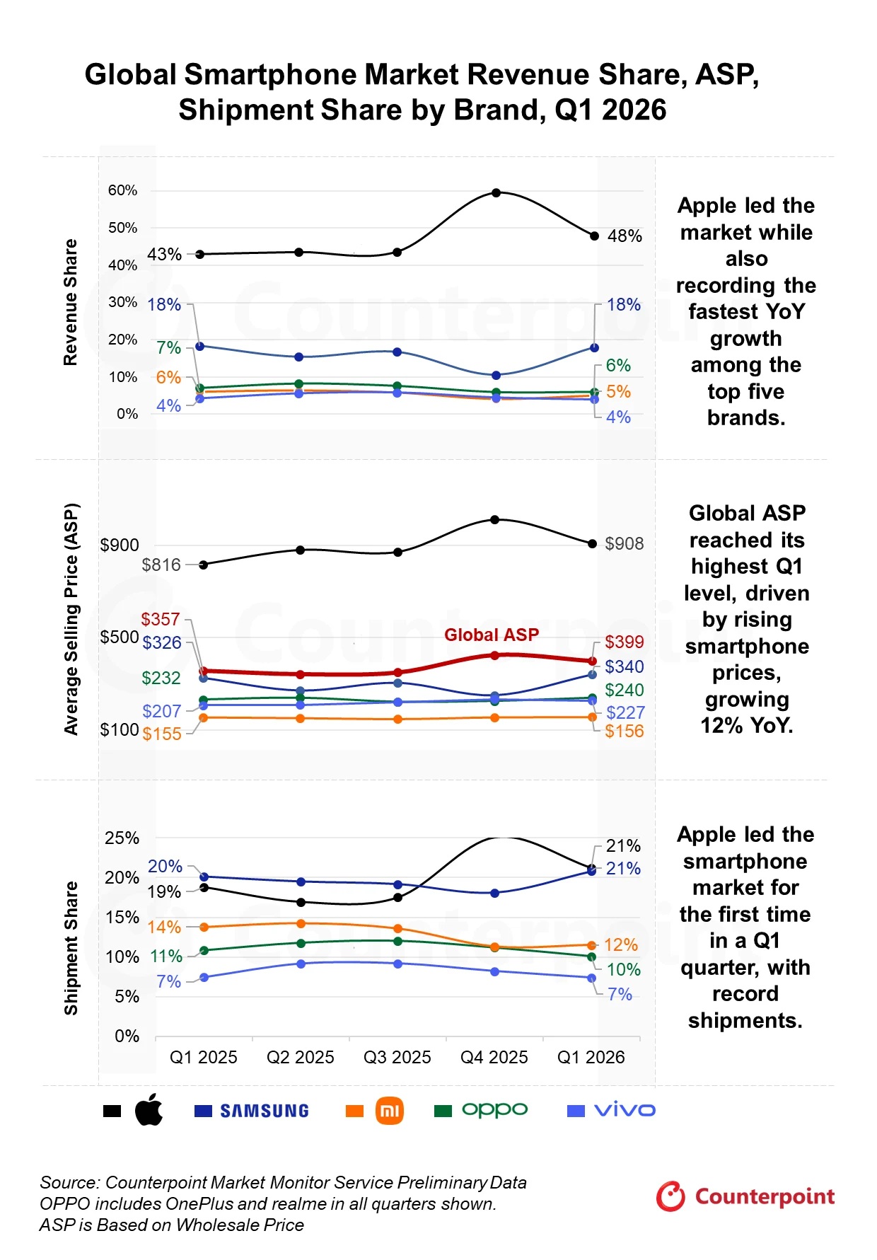 iPhones Aren’t Just Rising In Global Shipments, But They’re Eating Competitors’ Profits As Apple’s Q1 2026 Revenue Share Towers Over Others
