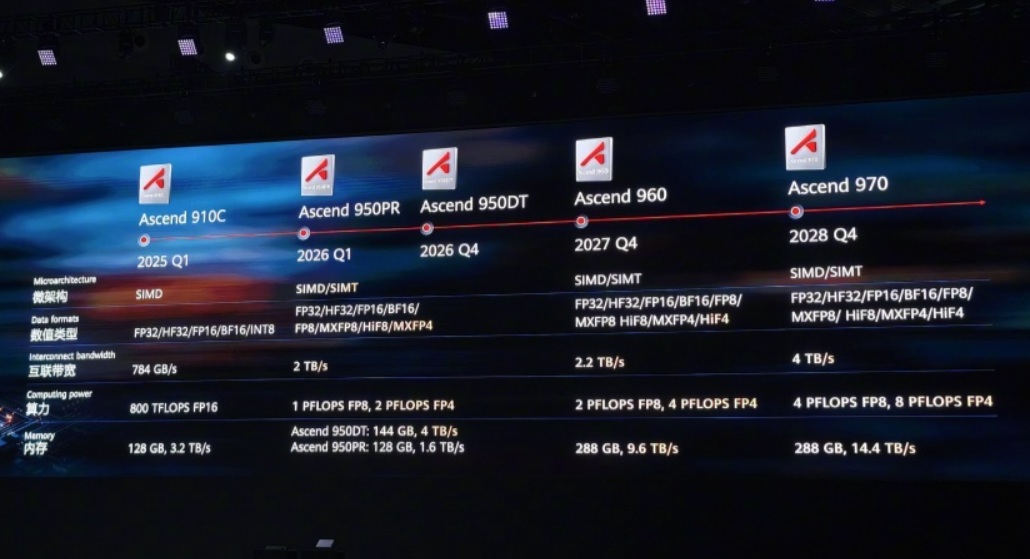 Huawei ist nach dem Rückzug von NVIDIA der größte Gewinner auf dem chinesischen KI-Markt; KI-Anteil soll dieses Jahr 60 % erreichen