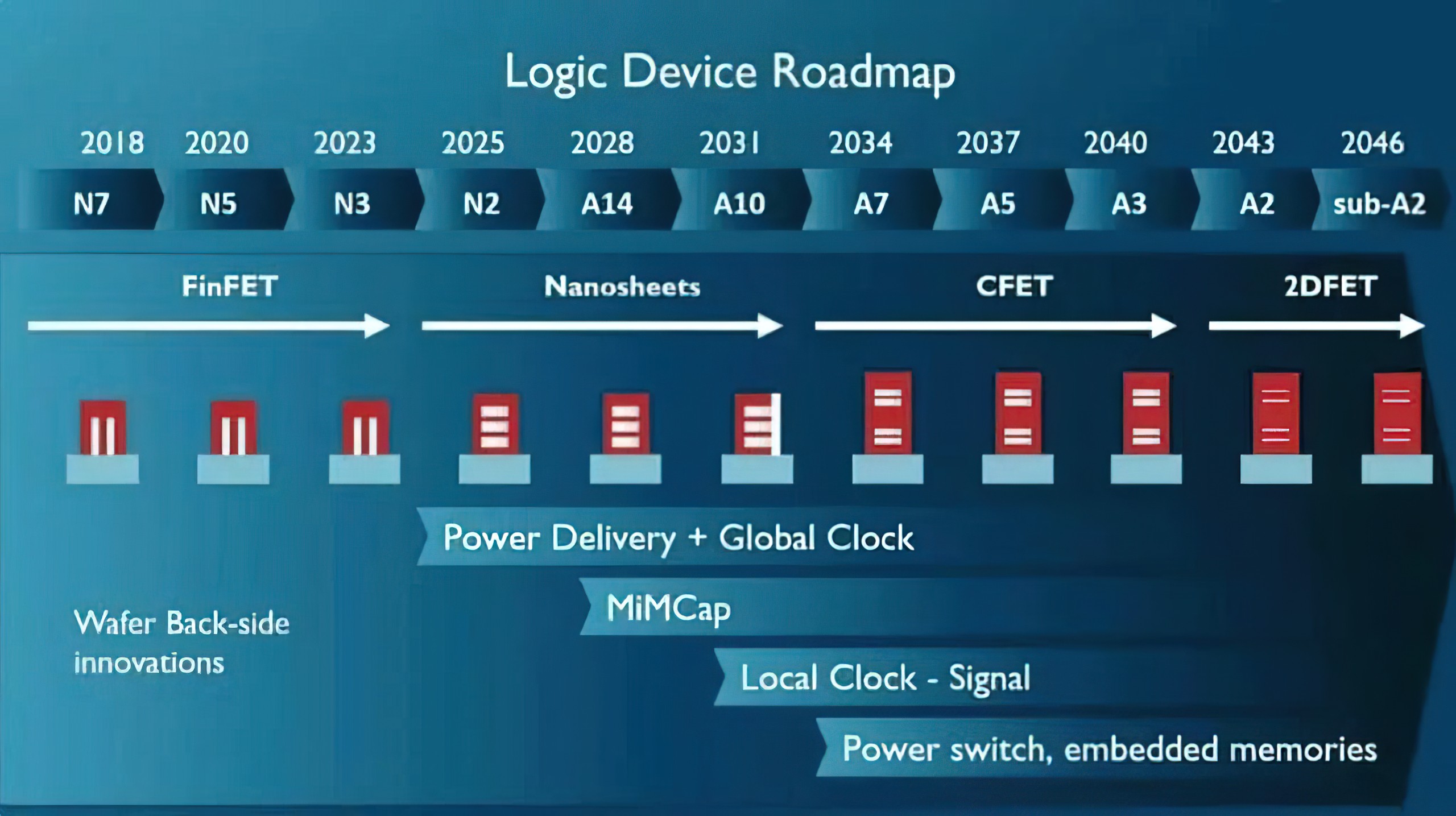 Sub-1 nm-Prozeste erst 2034 realisierbar: Logik-Roadmap hebt 2D-FETs für 0,2 nm und darunter bis 2043–2046 hervor