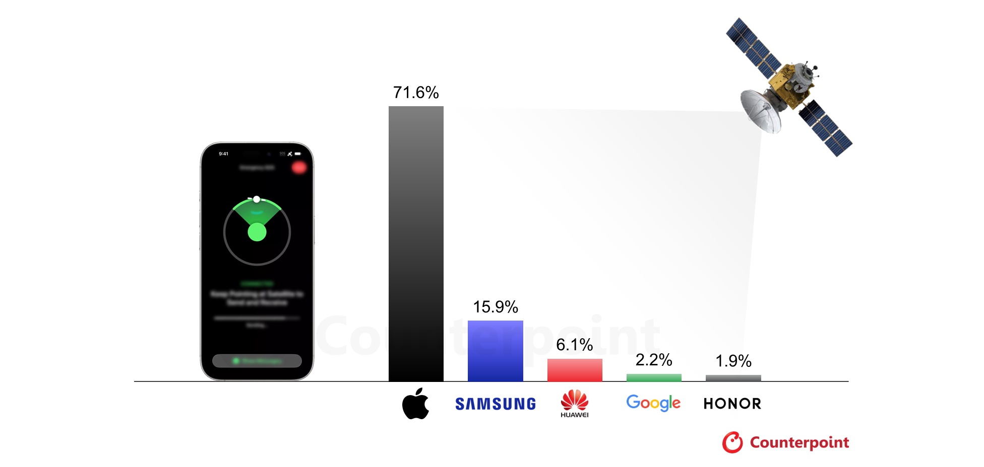 Android-Smartphone-Hersteller unterschätzten die lebensrettenden Fähigkeiten ihrer Geräte, was nun ihren Marktanteil gefährdet