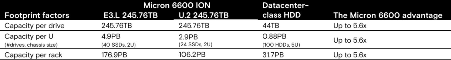 Micron-SSD mit 245 TB ersetzt Festplatten: Energieeffizienz senkt Rechenzentrum-Rack-Anzahl um 82%
