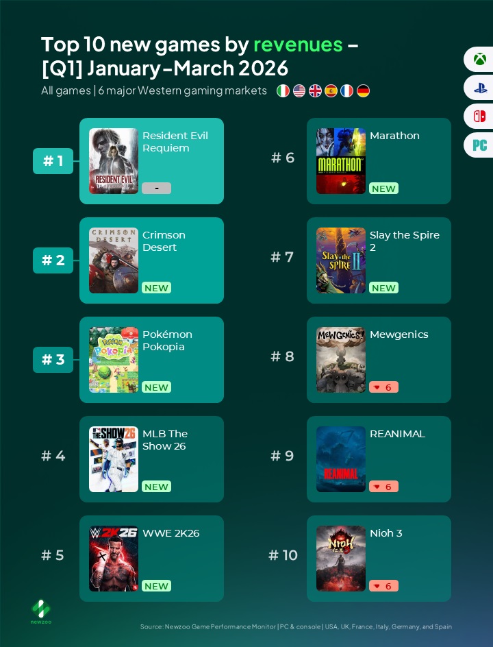 Crimson Desert und Pokémon Pokopia: Umsatzvergleiche für März 2026, aber Resident Evil Requiem übertrifft beide im ersten Quartal 2026