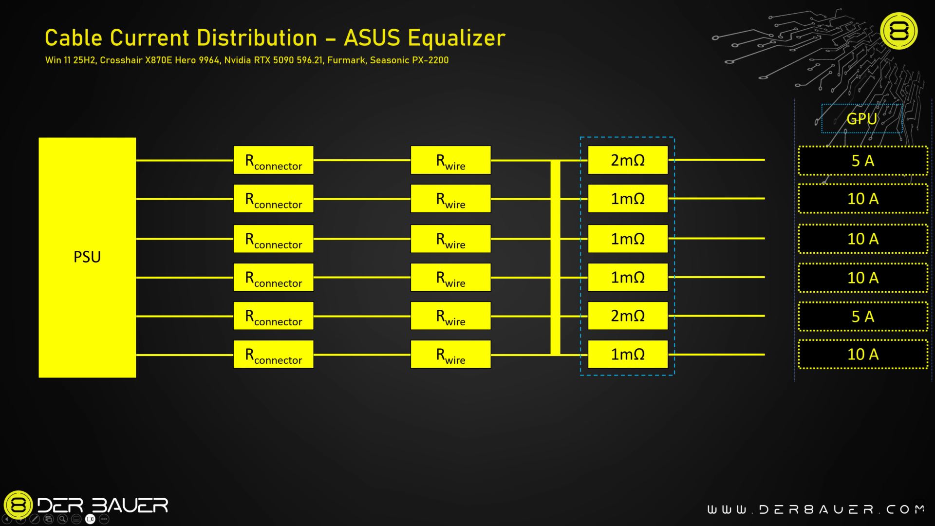 ASUS ROG Equalizer leistet schlechter als Standard-12V-6-Stecker, Der8auer entdeckt 4A-Ungleichgewicht zwischen Pins an der RTX 5090