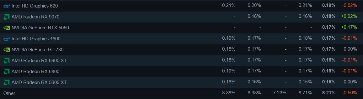 NVIDIAs RTX 5050 erscheint endlich in der Hardware-Umfrage von Steam, bleibt aber hinter AMDs alleiniger RDNA 4-Karte zurück