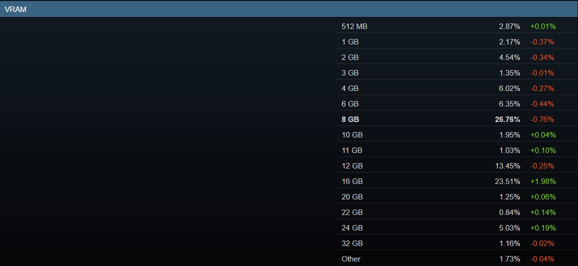 NVIDIAs RTX 5050 erscheint endlich in der Hardware-Umfrage von Steam, bleibt aber hinter AMDs alleiniger RDNA 4-Karte zurück