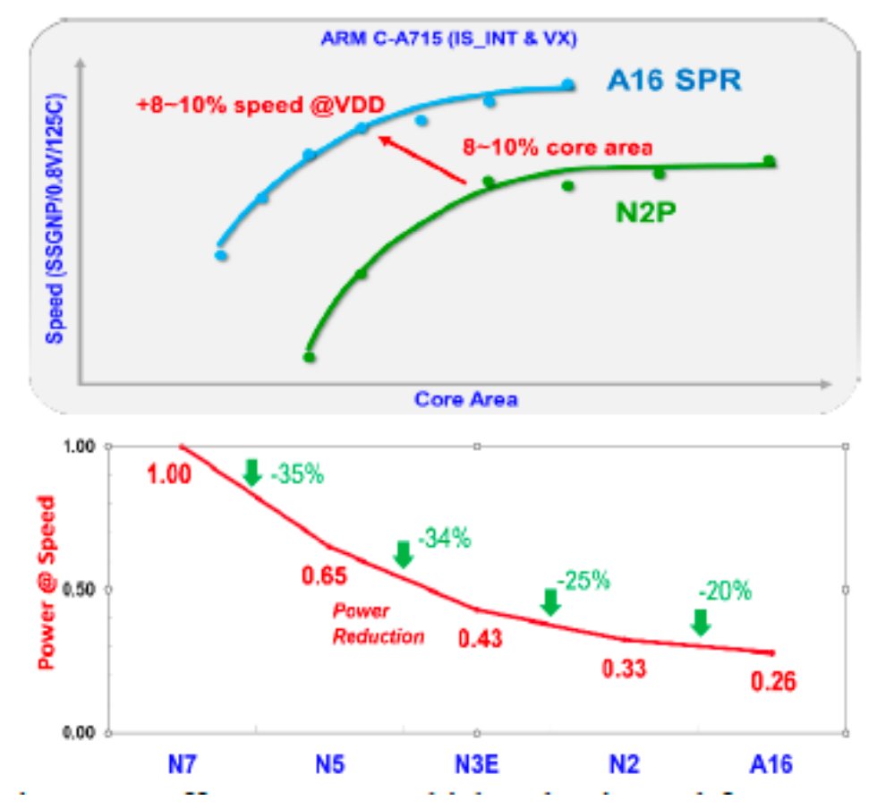 TSMCs A16-Prozessknoten von „1,6 nm“ verspricht über 2-nm-Technologien einen Geschwindigkeitszuwachs von 10 % oder eine Leistungsreduktion von 20 %, wobei die Rückseiten-Stromversorgung voraussichtlich bis zum vierten Quartal 2026 in Produktion gehen wird