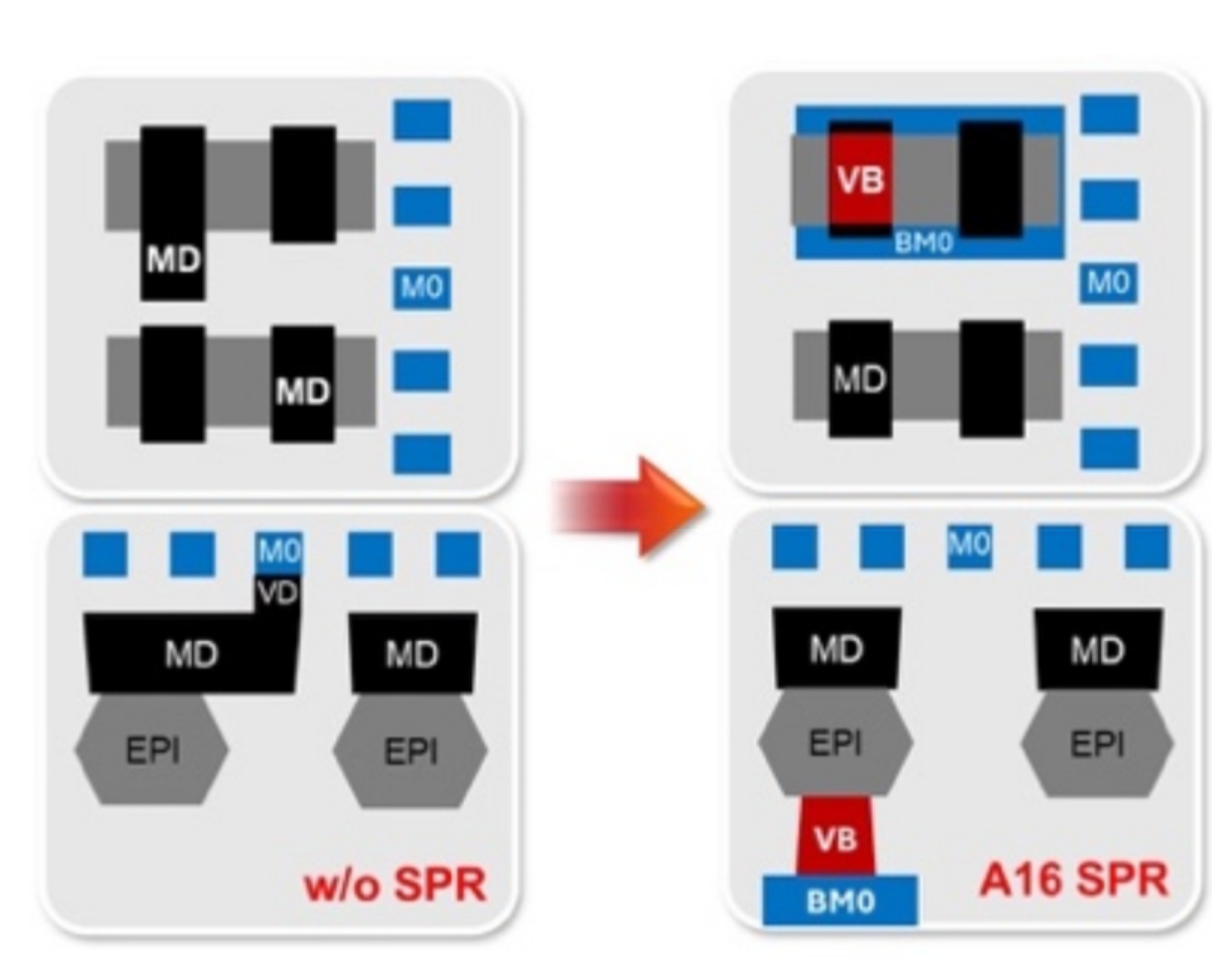 TSMCs A16-Prozessknoten von „1,6 nm“ verspricht über 2-nm-Technologien einen Geschwindigkeitszuwachs von 10 % oder eine Leistungsreduktion von 20 %, wobei die Rückseiten-Stromversorgung voraussichtlich bis zum vierten Quartal 2026 in Produktion gehen wird