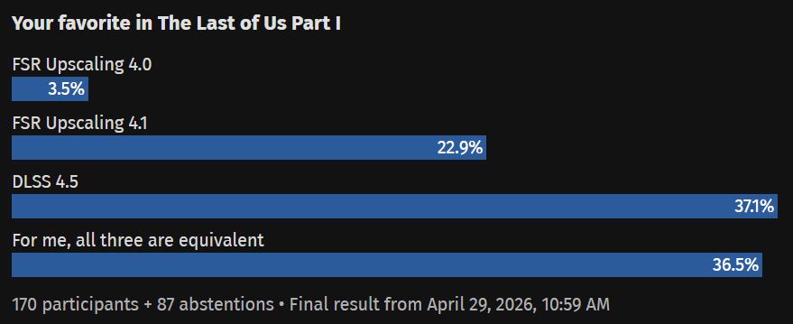 NVIDIA DLSS 4.5 besiegt AMD FSR 4.1 im Blindtest und gewinnt sechs von sieben Spielen – Gamer wählen Team Greens Upscaler