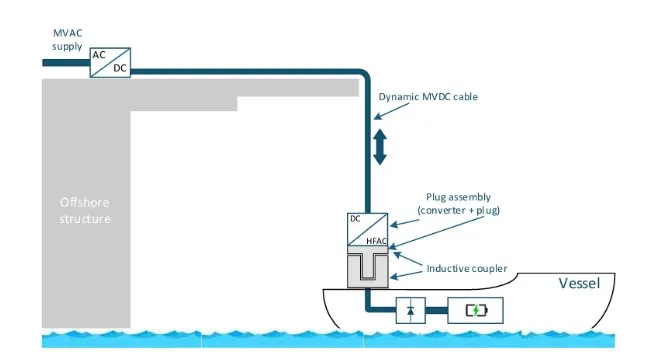 Elektro-Schiffe laden auf See kabellos: Neues Magnet-System revolutioniert die Energiezufuhr