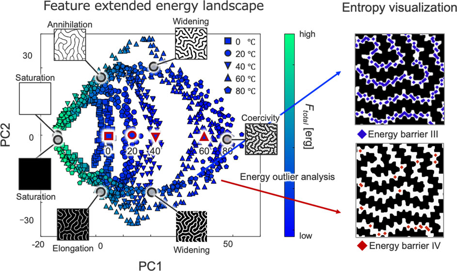 Wissenschaftler entschlüsseln mysteriöse magnetische „Labyrinthdomänen“ zur Steigerung der Effizienz von Elektrofahrzeugen
