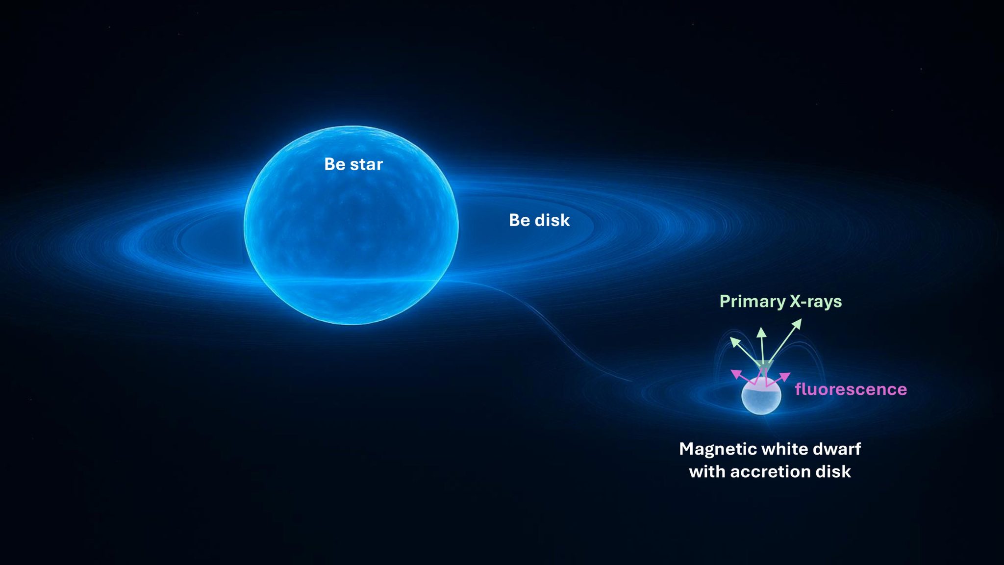 Astronomen lösen 50 Jahre altes Rätsel und enthüllen den unbekannten Verursacher hinter mysteriösen Röntgenemissionen