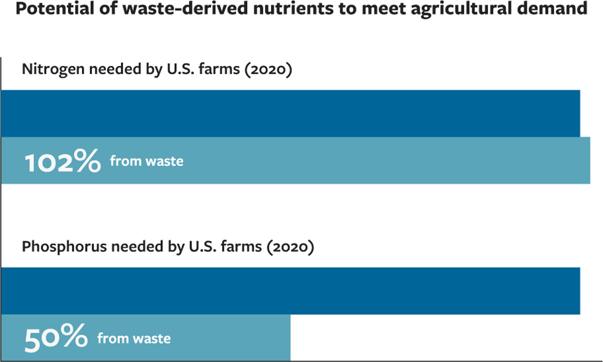U.S. Waste hält Dünger im Wert von 5,7 Milliarden Dollar