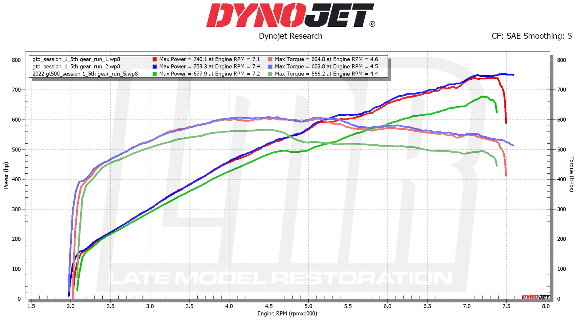 Ford Mustang GTD mit 815 PS: Ein Dyno-Test zeigt 753 PS – und dieser Verlust ist gut für das Auto | Carscoops