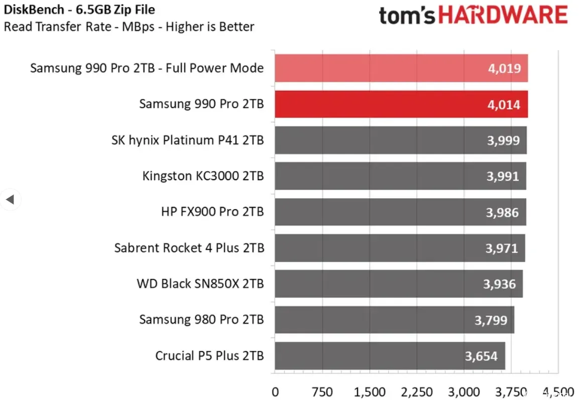 Get your hands on a 2TB Samsung 990 Pro SSD for under $390 — $250 savings brings one of the fastest PCIe 4.0 SSDs to its lowest price in months