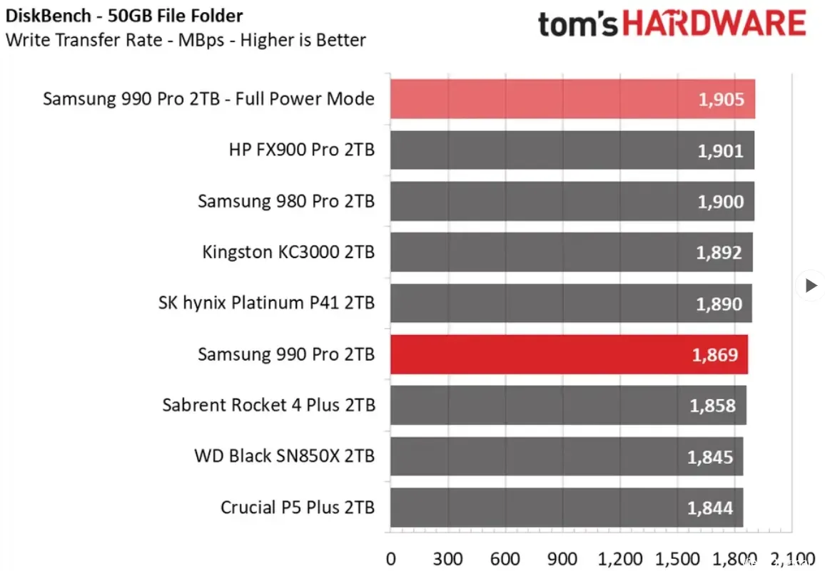 Get your hands on a 2TB Samsung 990 Pro SSD for under $390 — $250 savings brings one of the fastest PCIe 4.0 SSDs to its lowest price in months
