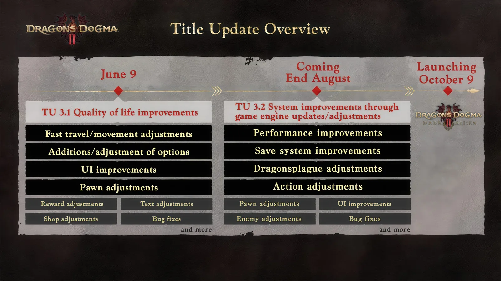 Capcom optimiert Dragon's Dogma 2 vor Dark Arisen-Start: Reise, Wirtschaft und langjährige Spieler-Kritiken im Fokus
