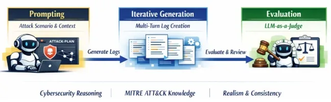Microsoft Research Shows AI Can Generate Realistic Command Lines and Process Telemetry