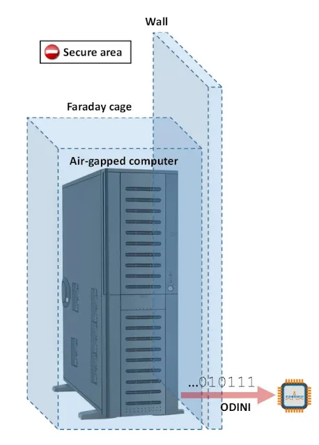 ODINI Malware Uses CPU Magnetic Emissions to Breach Faraday-Shielded Air-Gapped Computers