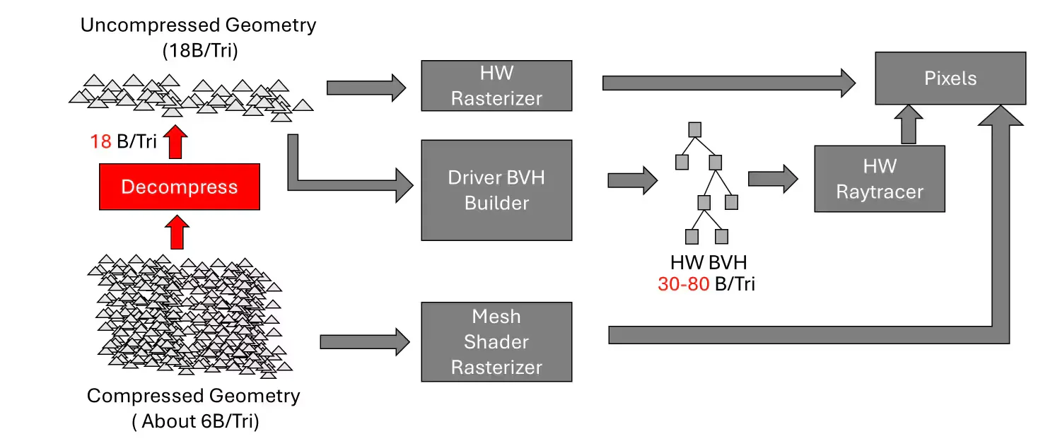 AMD DGF Tech steigert Ray-Tracing-Geometrie massiv bei zukünftigen RDNA-GPUs und erreicht mit aktuellen Chips bis zu 30% Kompression