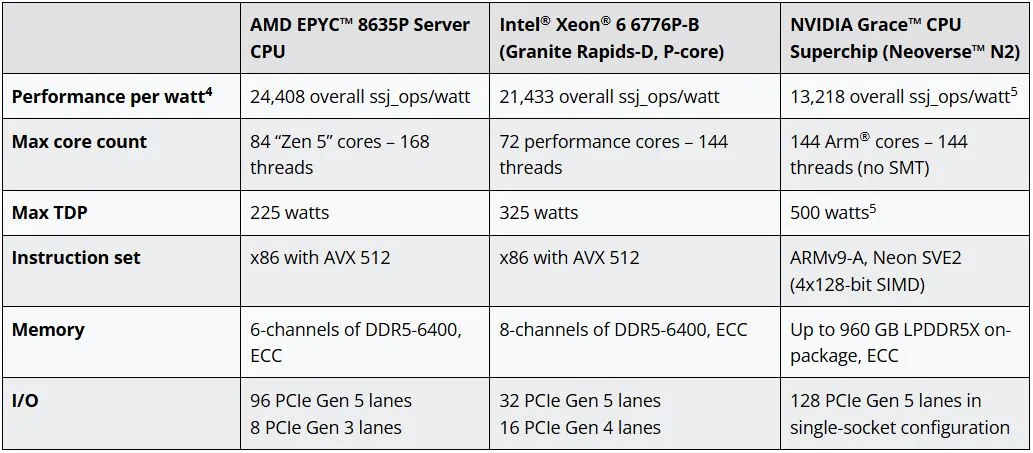 AMDs EPYC 8005 Sorano verzichtet komplett auf Zen 5c, setzt auf 84 volle Zen 5-Kerne und schlägt Intels Xeon bei Integer-Leistung um 91 %.