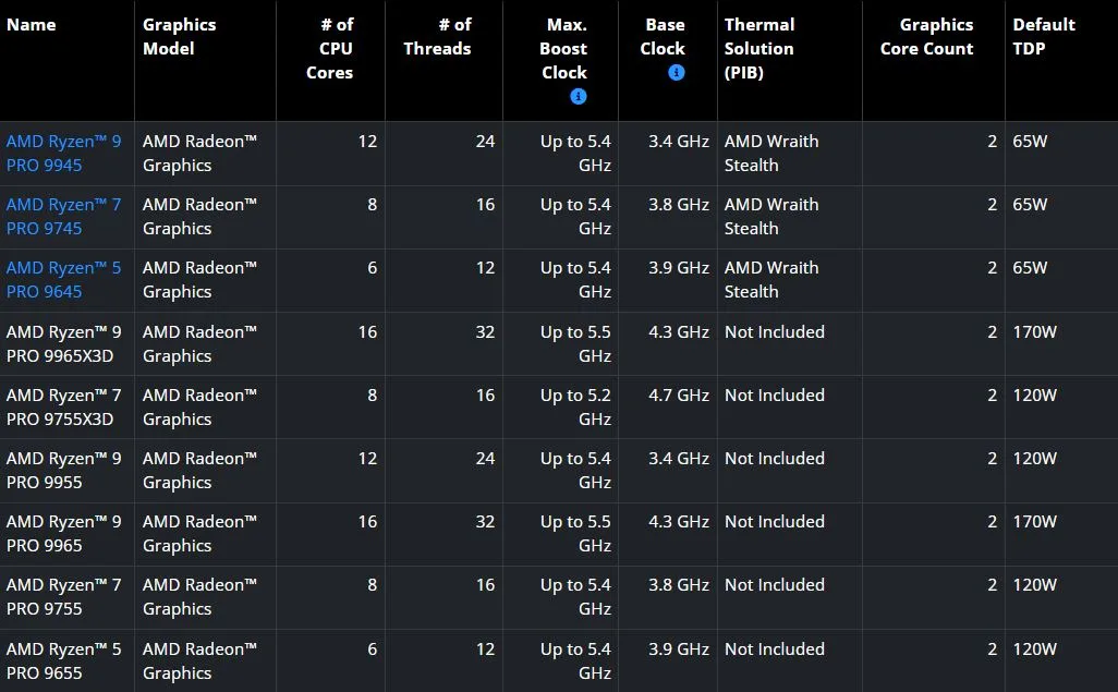 AMD startet sechs neue Ryzen PRO 9000-Chips mit dem 9965 ×3D als Spitzenmodell, Monate nach der ersten Online-Erscheintung des Modells.
