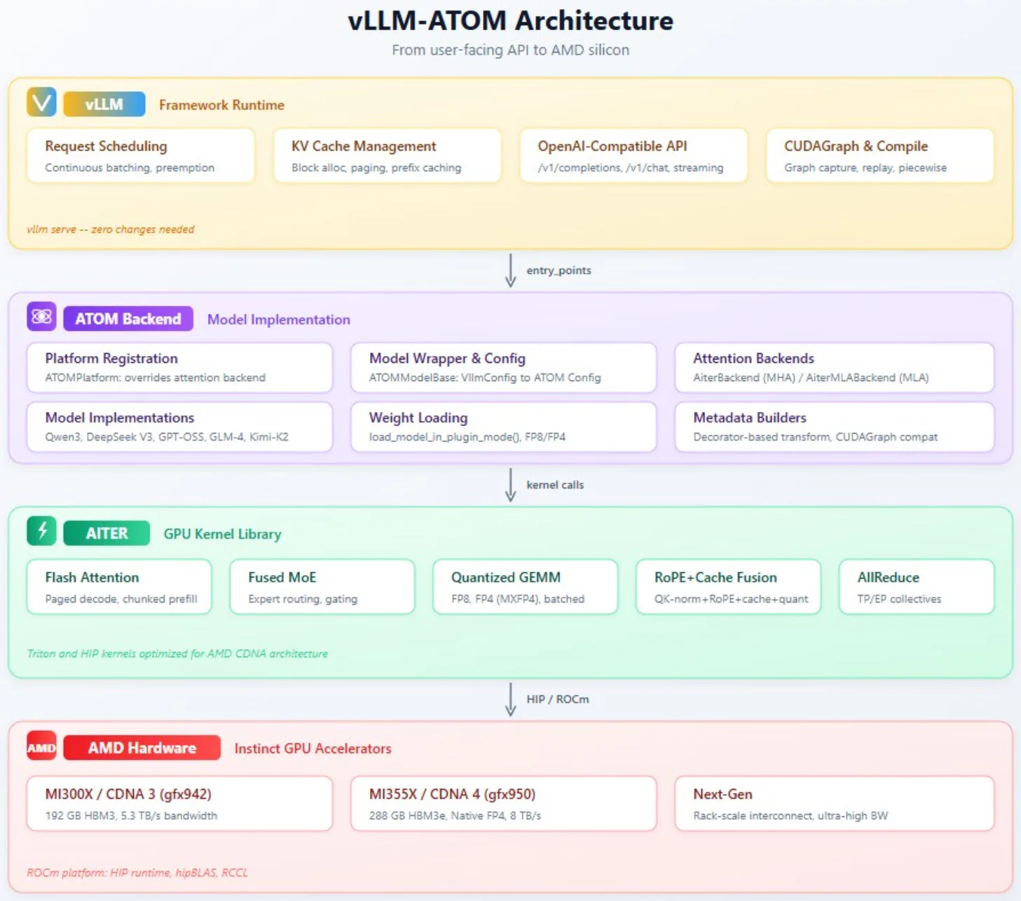 AMD vLLM-ATOM-Plugin beschleunigt DeepSeek-R1, Kimi-K2 und gpt-oss-120B auf Instinct MI350/MI400