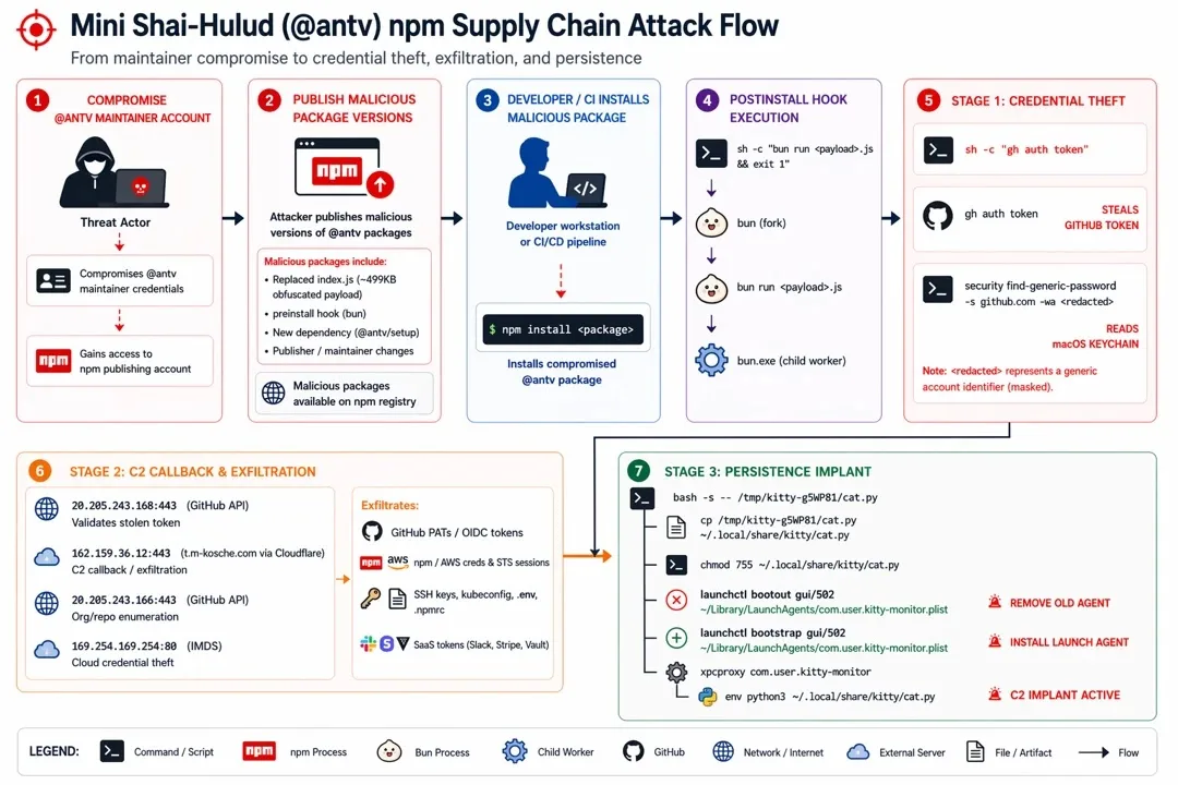 Mini Shai-Hulud Compromises @antv npm Packages to Steal CI/CD Credentials